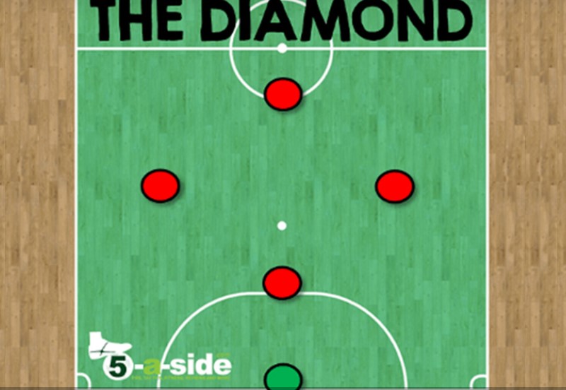 Chiến thuật 1: Sơ đồ đội hình sân 5 gồm 1-2-1: Kim cương đen